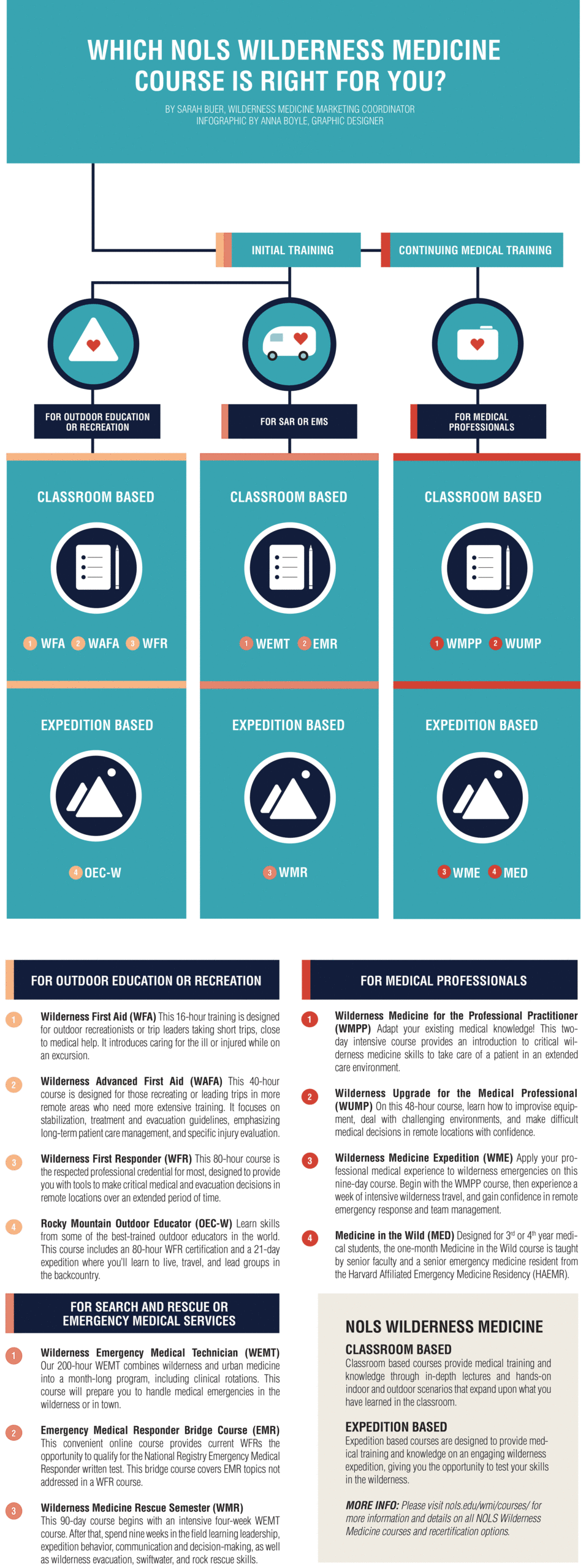 Infographic Wilderness Medicine Course