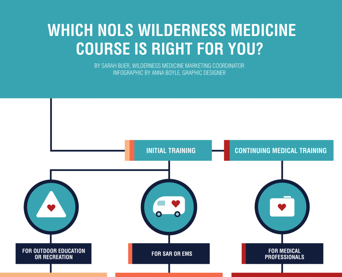 Which Wilderness Medicine Course Is Right for You? [Infographic]